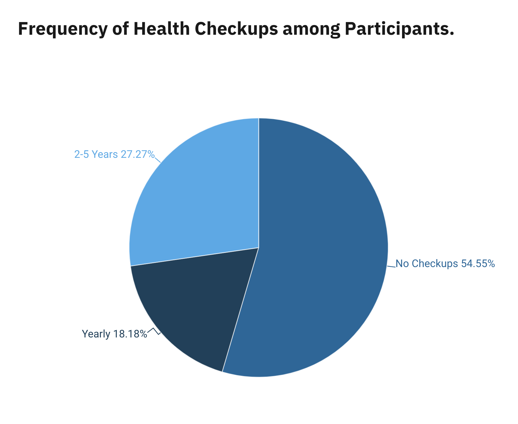 A pie chart with three sections showing percentage data on the frequency of health checkups among outreach participants: 2-5 years has 27.27%, Yearly has 18.18% and No Checkups has 54.55%.